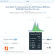 A closer look at the wildly high search numbers on this post. Image via Chartbeat